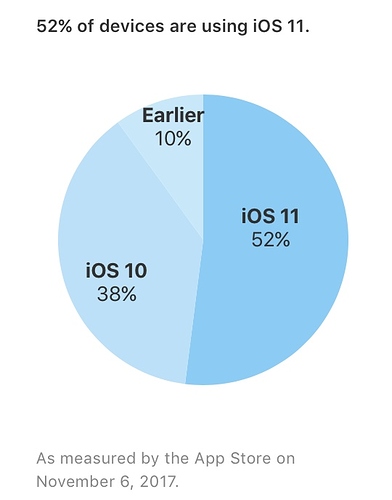 iOS breakdown