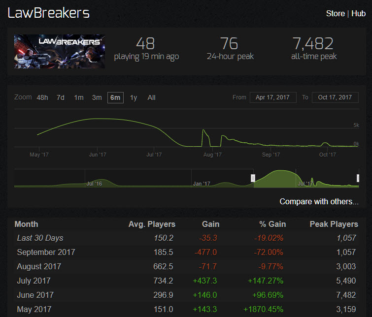 Lawbreakers Steam Charts