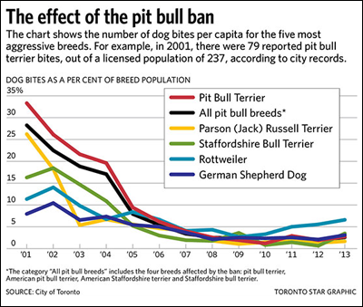 Ford government changes regulations related to pit bull ban